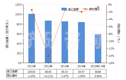 2011-2015年9月中國(guó)其他聚氯乙烯浸涂、包覆或?qū)訅旱募徔椢?HS59031090)進(jìn)口總額及增速統(tǒng)計(jì)